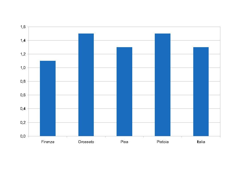 1. Variazione dell indice generale - Giugno 2010 La nostra analisi ha come base i risultati derivanti dall anticipazione nazionale dell indice dei prezzi al consumo delle quattro città toscane che