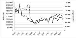 valore della produzione di legname (linea tratteggiata) nelle principali macroregioni italiane (1950-2007; riferimento a NUTS1;