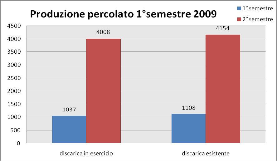 Il prelievo dei campioni per le verifiche di laboratorio è stato eseguito per l unico pozzo attivo PN2 per la discarica in esercizio e per ciascuno dei sei pozzi della discarica esistente.