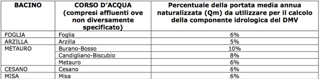 ECCEZIONI 1. Per Bacini idrografici sottesi con superficie imbrifera </= 100 kmq o con altitudine media >/= 750 m s.l.m. l Autorità concedente può consentire l introduzione di un fattore correttivo al DMV idr tra 1 e 4.