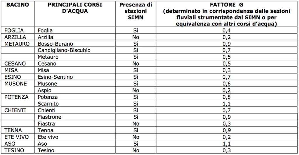 Pag. 6 Deflusso Minimo Vitale DMV [q d.m.v. G A S P ] [G m E M max(n, IFF) ] q d.m.v. = rilascio specifico = 1,6 [l/s km 2 ] Stabilisce una portata minima di riferimento proporzionale al bacino associato al corso d acqua in esame.