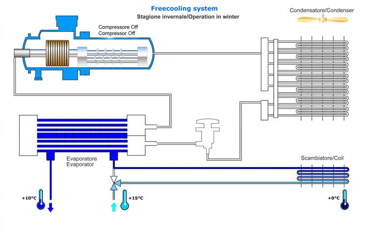 Stagioe Iverale: L acqua viee refrigerata solamete tramite la batteria ad acqua grazie alla bassa temperatura dell aria estera.
