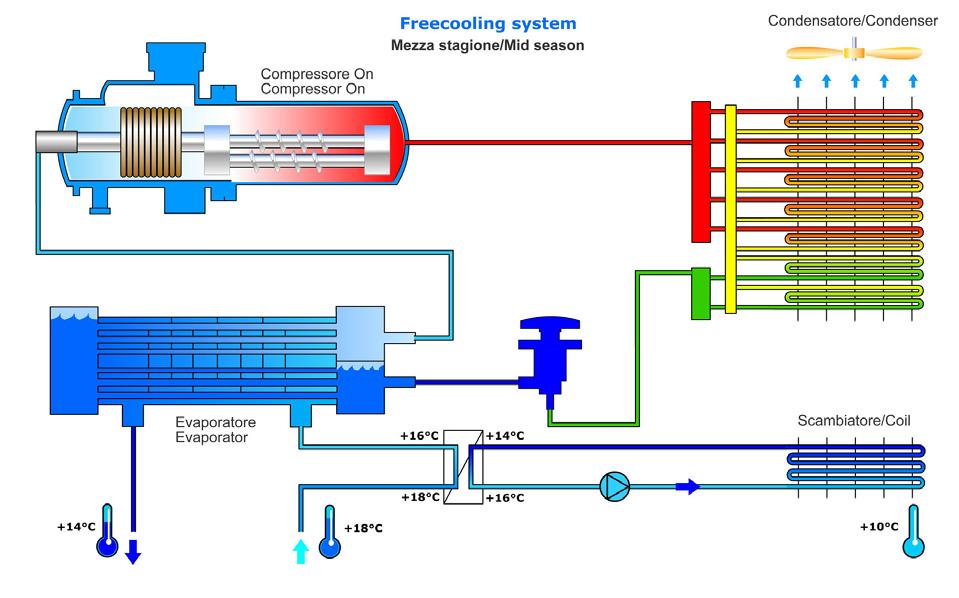 Valvola a tre vie modulate La valvola a tre vie modulate (optioal) sul lato acqua permette u miglior cotrollo della temperatura dell acqua i uscita dall evaporatore ache i casi di basse temperature