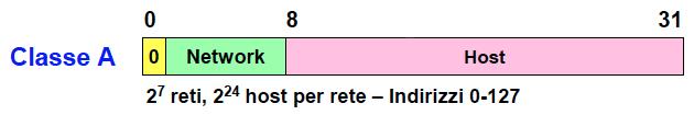 Indirizzi IP di classe A Pensati per poche reti di dimensioni molto grandi. Struttura: Il bit più significativo del primo byte è posto a 0.