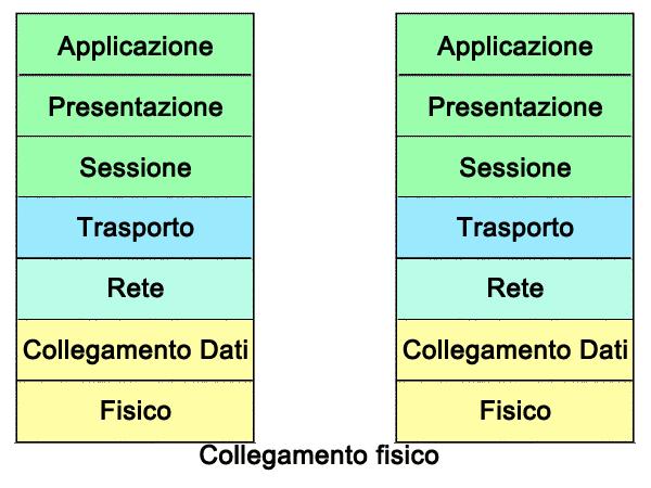 Richiami: