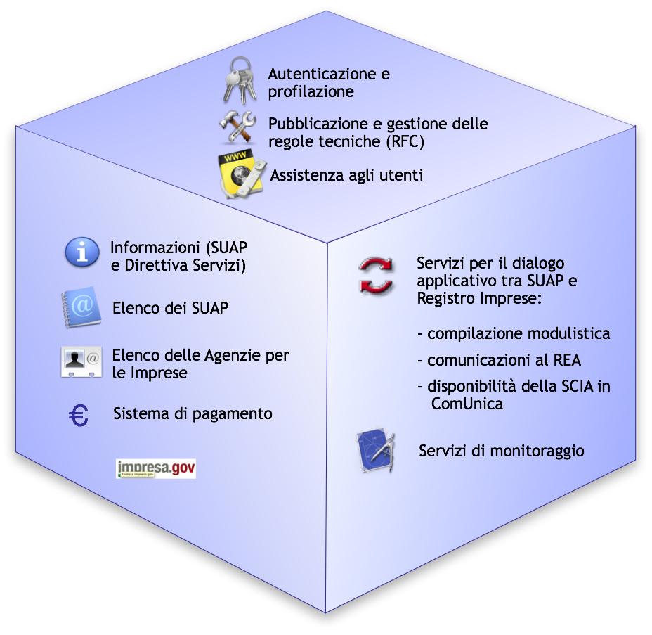I servizi del portale Il portale nazionale Impresainungiorno.gov.it viene introdotto dallʼart.38 come evoluzione di impresa.