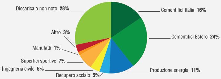 000 ton (21%) sono andate al recupero di materia (campi di calcio, ciabattato