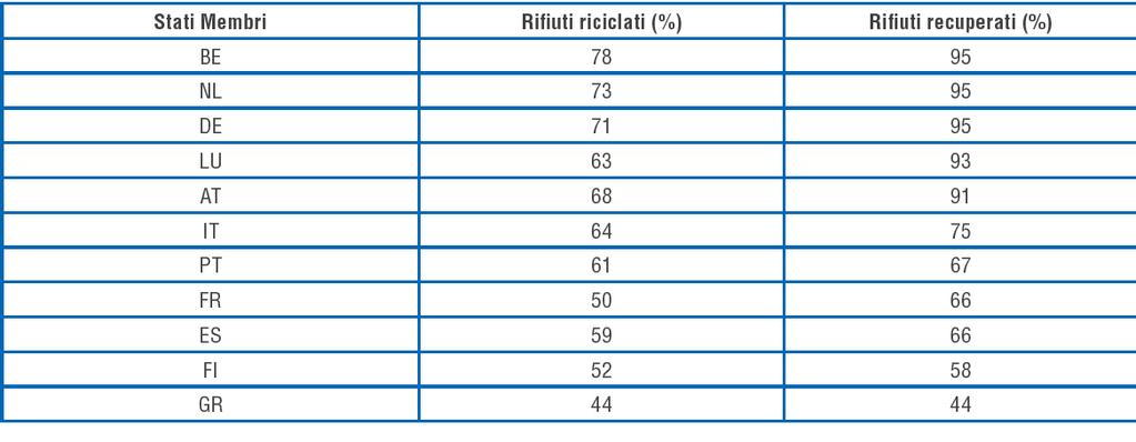 Stati Membri Imballaggi riciclati (%) Imballaggi recuperati (%) L Italia, nel 2010, ha raggiunto il 75% del recupero degli