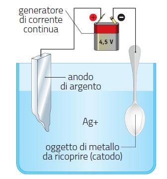 riconoscere riconoscere La prima legge di Faraday afferma che le quantità di sostanze che si producono agli elettrodi durante l elettrolisi sono direttamente proporzionali alla quantità di carica