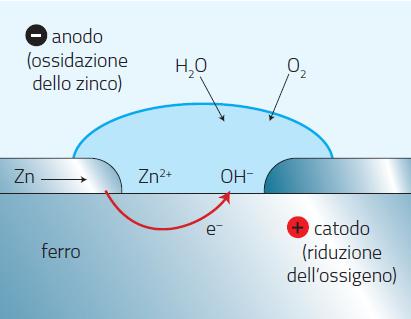 Nella zona anodica si ha l ossidazione del ferro: In quella catodica si ha la riduzione dell ossigeno: Fe(s) Fe 2+ (aq) + 2 e O 2 (g) + 2 H 2 O(l) + 4 e 4 OH (aq) Si possono proteggere dalla