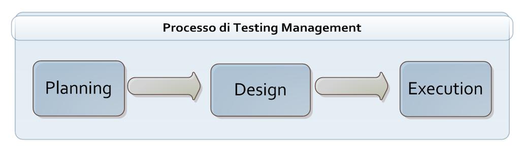 È possibile schematizzare come segue il processo di test management: In ogni caso la fase di testing dovrà prevedere le seguenti pianificazioni ed i relativi documenti di esecuzione: Test Plan (Piano