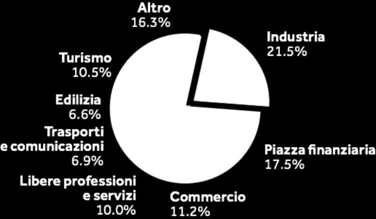 La FIT in numeri 28 imprese associate