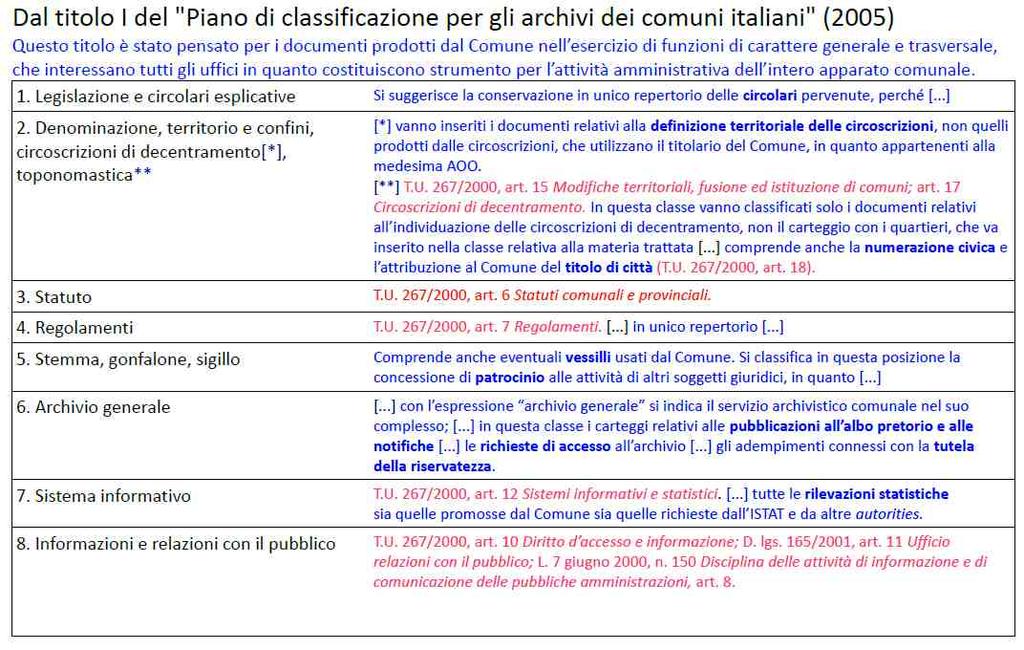 Interpretazione e selezione della voce di titolario/ es.