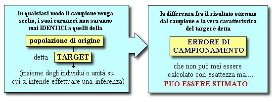 8/10/010 CAMPIONE STATISTICO POPOLAZIONE CAMPIONE RAPPRESENTATIVO L'errore di campionamento L'errore di campionamento è rappresentato dalla differenza tra i risultati ottenuti dal campione e la vera