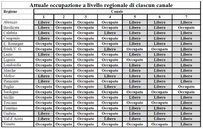 A regime AGCOM ha previsto due blocchi da 50 MHz a copertura nazionale in banda 3.7-3.