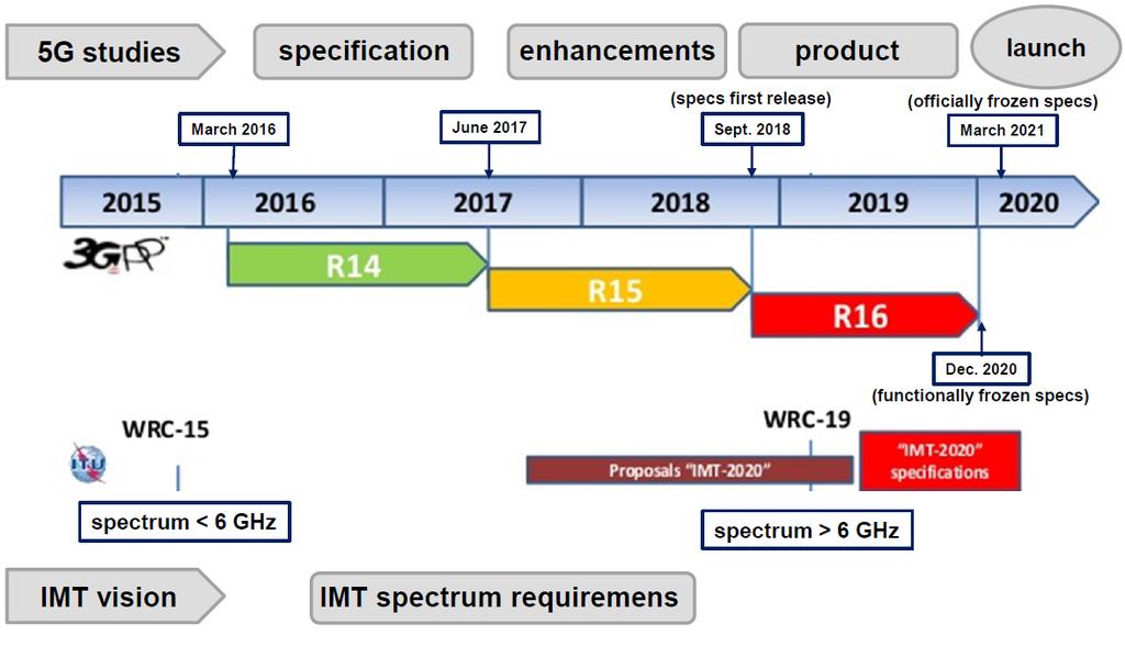 5G timeline Proposta di