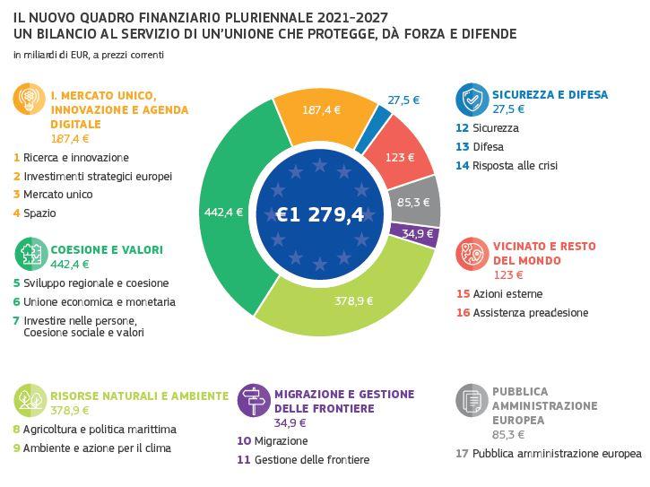 Gli investimenti strategici