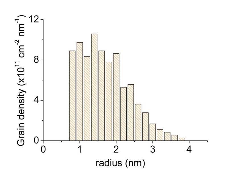 Film sottili di silicio Analisi micro-raman Parziale separazione di fase già in materiale