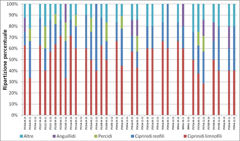 Grafico 3.12.- confronto delle campagne primaverili (4-1 8-11 12-12) nel tratto tra Calcio e Pontevico Grafico 3.