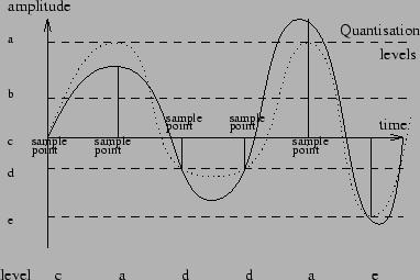 Quantizzazione: problemi Saturazione