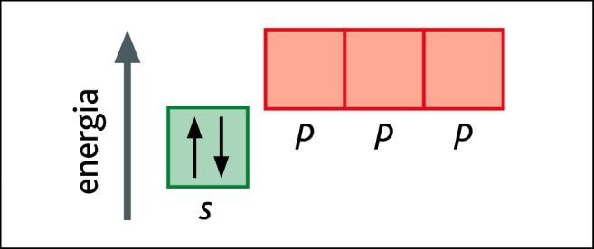 4.3 La teoria degli orbitali ibridi Un atomo di berillio (Z=4) ha due elettroni nell