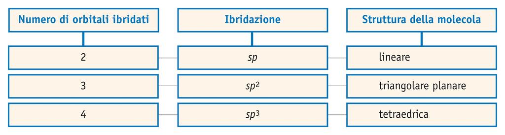 4.3 La teoria degli orbitali ibridi Il numero e il tipo di orbitali