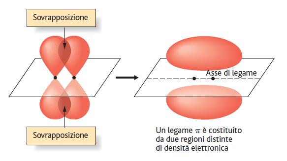 Nei legami sigma la densità elettronica è concentrata lungo l asse che collega i nuclei dei due atomi legati.