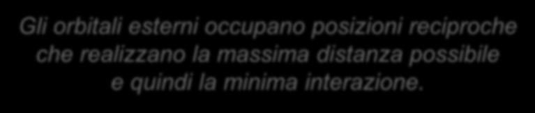 4.2 Il modello VSEPR Gli orbitali esterni occupano posizioni reciproche che realizzano la massima distanza possibile e quindi la minima interazione.