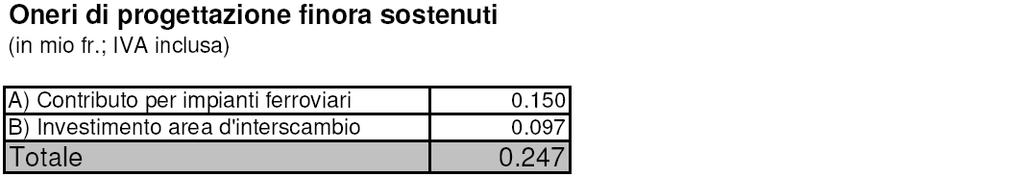 I costi sostenuti dal Cantone per i lavori di progettazione sviluppati finora