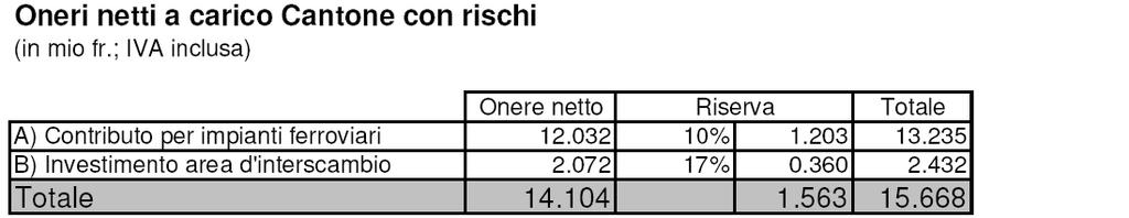 All onere netto di 14.1 mio fr. a carico del Cantone si aggiunge un importo di 1.6 mio fr. destinato a riserva per la copertura rischi. 3.