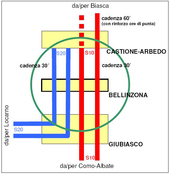 Da uno studio della domanda potenziale per nuove fermate sulla rete TILO, la ristrutturazione della stazione di Castione-Arbedo risulta prioritaria.