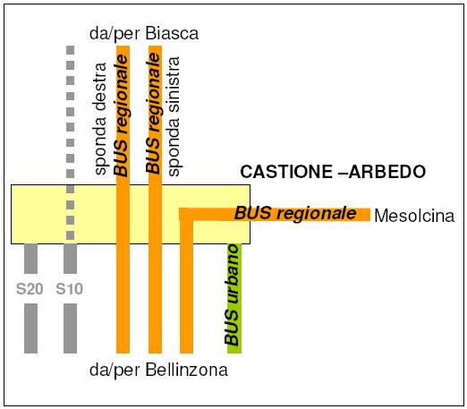 A questo si aggiunge il potenziale generato dalle attività commerciali.