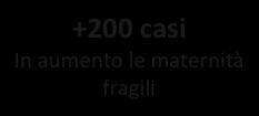 violenza +1000* casi richieste di aiuto psicologico +200 casi In aumento le maternità fragili +150 casi Per supporto psicosociale 7 * La maggior