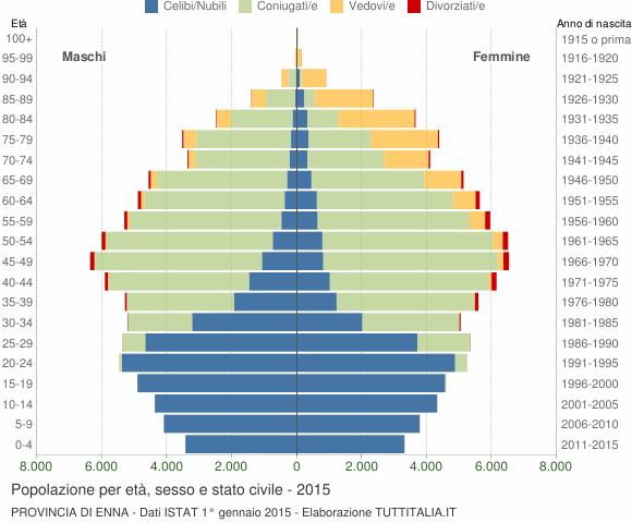 Piramide delle Età Fig. 1 Il grafico (Piramide delle Età) rappresenta la distribuzione della popolazione residente in provincia di Enna per età, sesso e stato civile al 1 gennaio 2015.