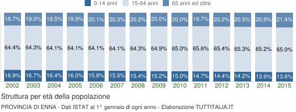 I diversi colori evidenziano la distribuzione della popolazione per stato civile: celibi e nubili, coniugati, vedovi e divorziati. Fig. 2 Struttura della popolazione dal 2002 al 2015.