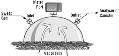 Camera di flusso Misura il flusso di gas dal sottosuolo Esclude il background