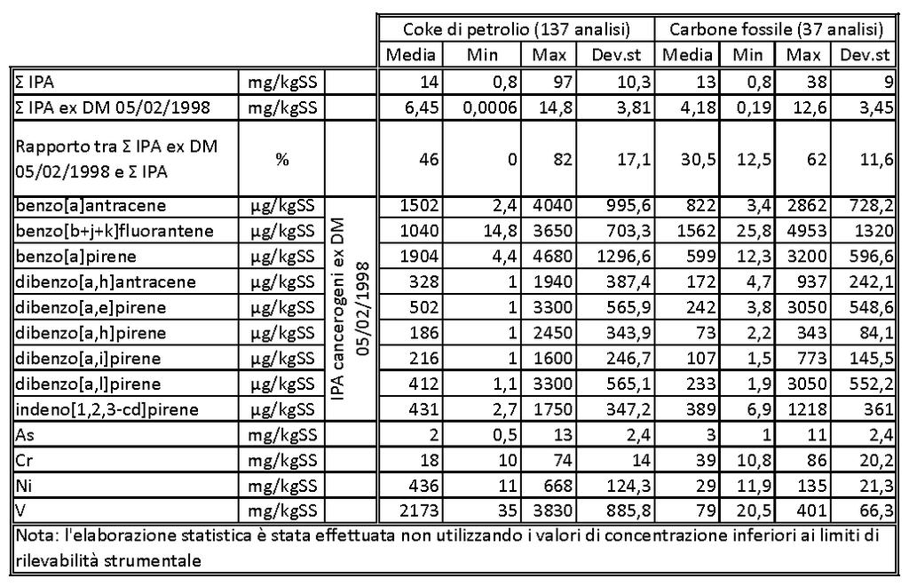 Microinquinanti nel Petcoke e carbone