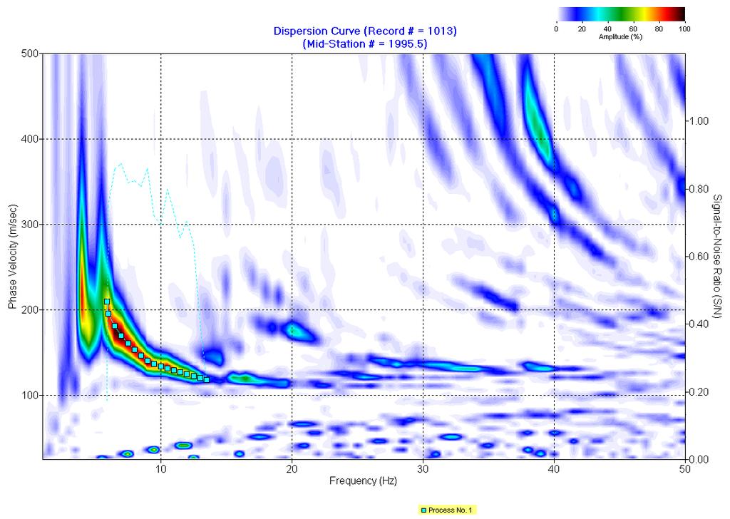 E possibile quindi ottenere un grafico velocità di fase-frequenza che mostra le ampiezze corrispondenti ad ogni coppia di valori velocità-frequenza (fig. 3).