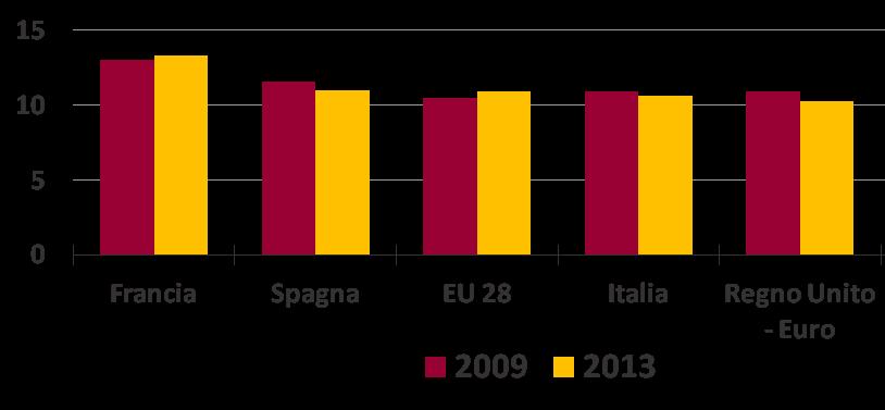 In Europa: il costo del personale e il numero di addetti Anche la spesa per il personale è in linea con la media