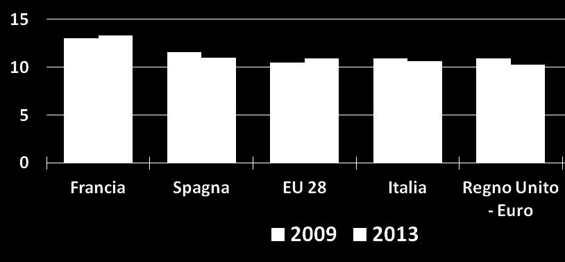 occupazione è tra le più basse e non aumenta OCCUPATI PA/OCCUPATI Francia Regno Unito Spagna Italia Germania 2008 2013