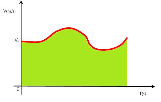 4. Cosa rappresenta il grafico che segue? V(m/s) V 5.