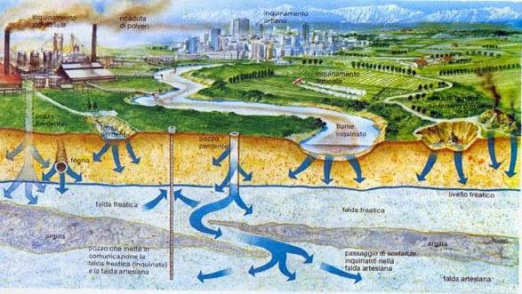 Fonti di contaminazione Puntiformi: sorgenti ben definite in senso spaziale (discariche urbane, industriali e agricole; scarichi fognari) Non