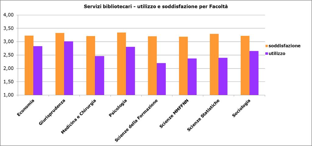 Esiti [6] I valore della soddisfazione è superiore a quello dell utilizzo per tutte le facoltà e si colloca tra il 3,20