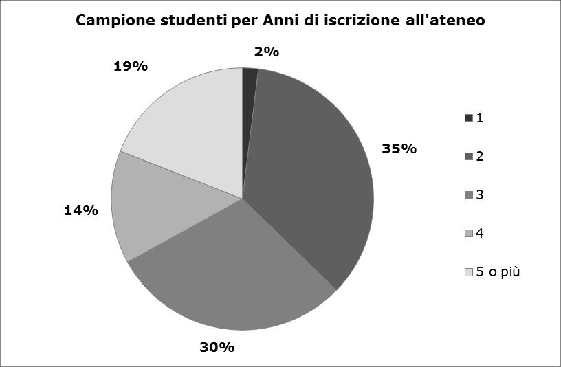 4180 studenti specificano da quanti anni sono iscritti all ateneo.