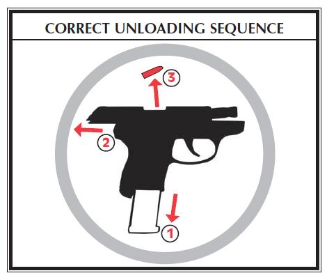 Scaricare l arma ATTENZIONE: La sequenza deve essere eseguita esattamente come descritto. In caso contrario, la camera può essere caricata accidentalmente con una cartuccia! 1.