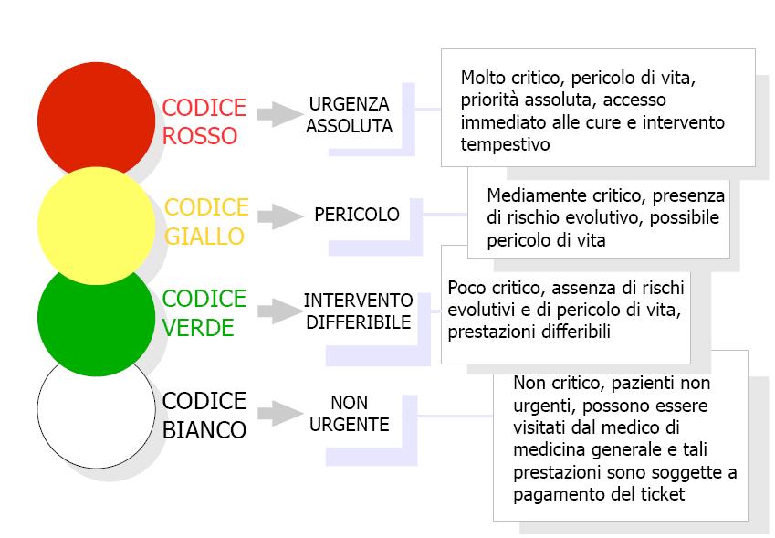 7 Il triage