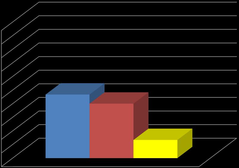 3. Utilizzo e richiesta della laurea nell'attuale lavoro 10 9 8 7 6 5 4 3 2 1 46,70% 4 13,30% utilizzo delle competenze acquisite: in misura elevata utilizzo delle competenze acquisite: in misura