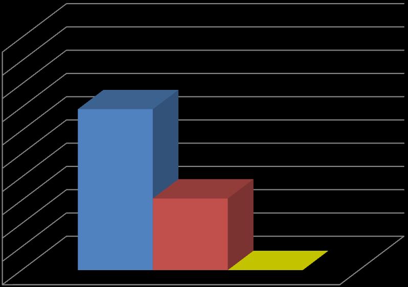 3. Utilizzo e richiesta della laurea nell'attuale lavoro 10 9 8 7 6 5 4 3 2 1 69,20% 30,80% utilizzo delle competenze acquisite: in misura elevata utilizzo delle competenze acquisite: in misura