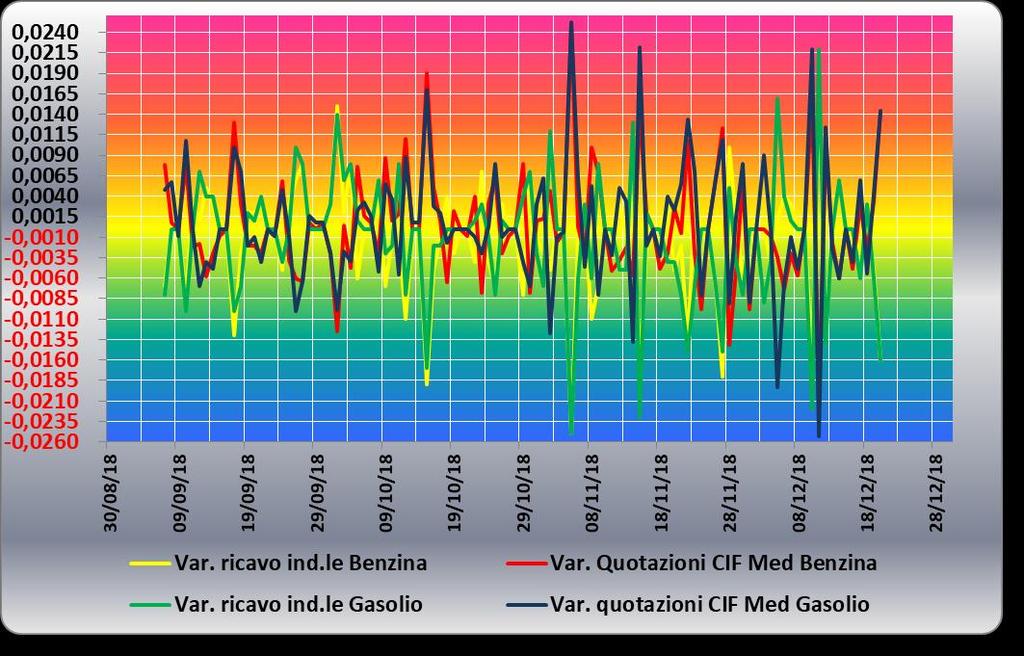 Le variazioni giornaliere del ricavo industriale [prezzo al pubblico al netto delle imposte] nel corso della settimana 14 dicembre 2018-21 dicembre 2018 sono state parzialmente coerenti [tra -1,0 e