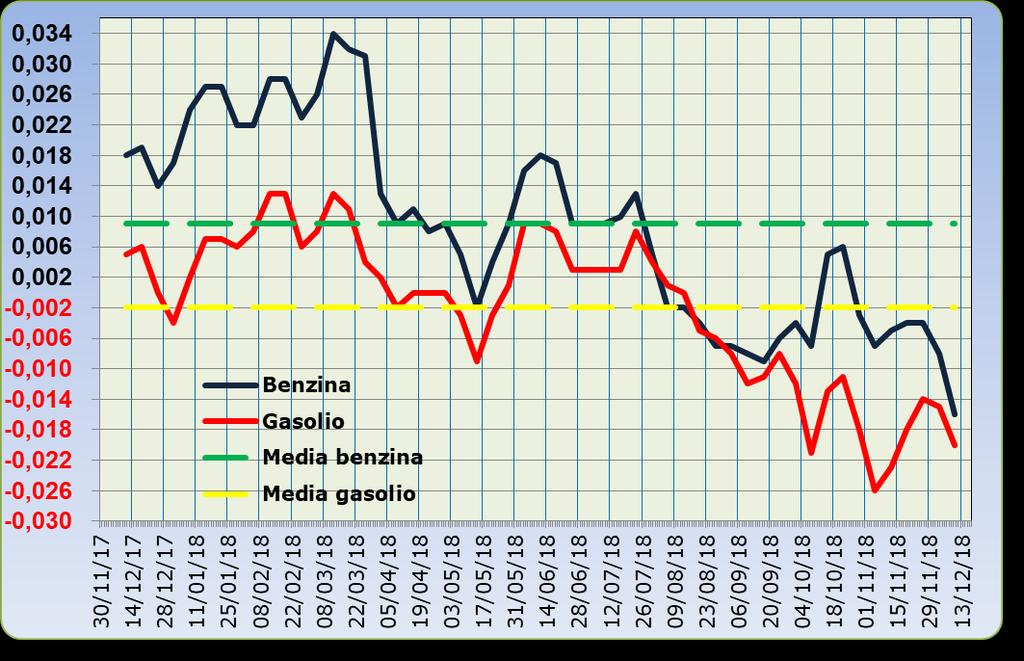 Grafico 2 Media su base annua stacco del prezzo industriale benzina e gasolio 11.12.